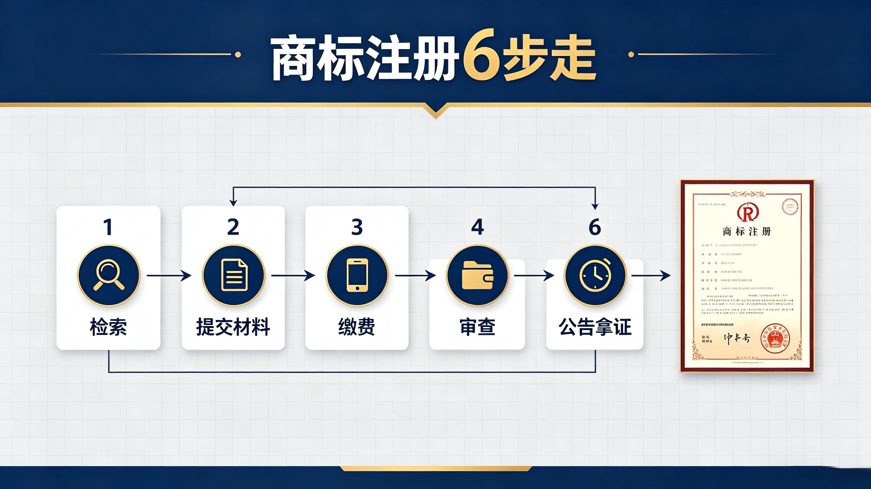 企业商标注册步骤、个人商标申请流程、商标注册代办、注册商标需要什么材料、商标审查流程、快商标注册商标