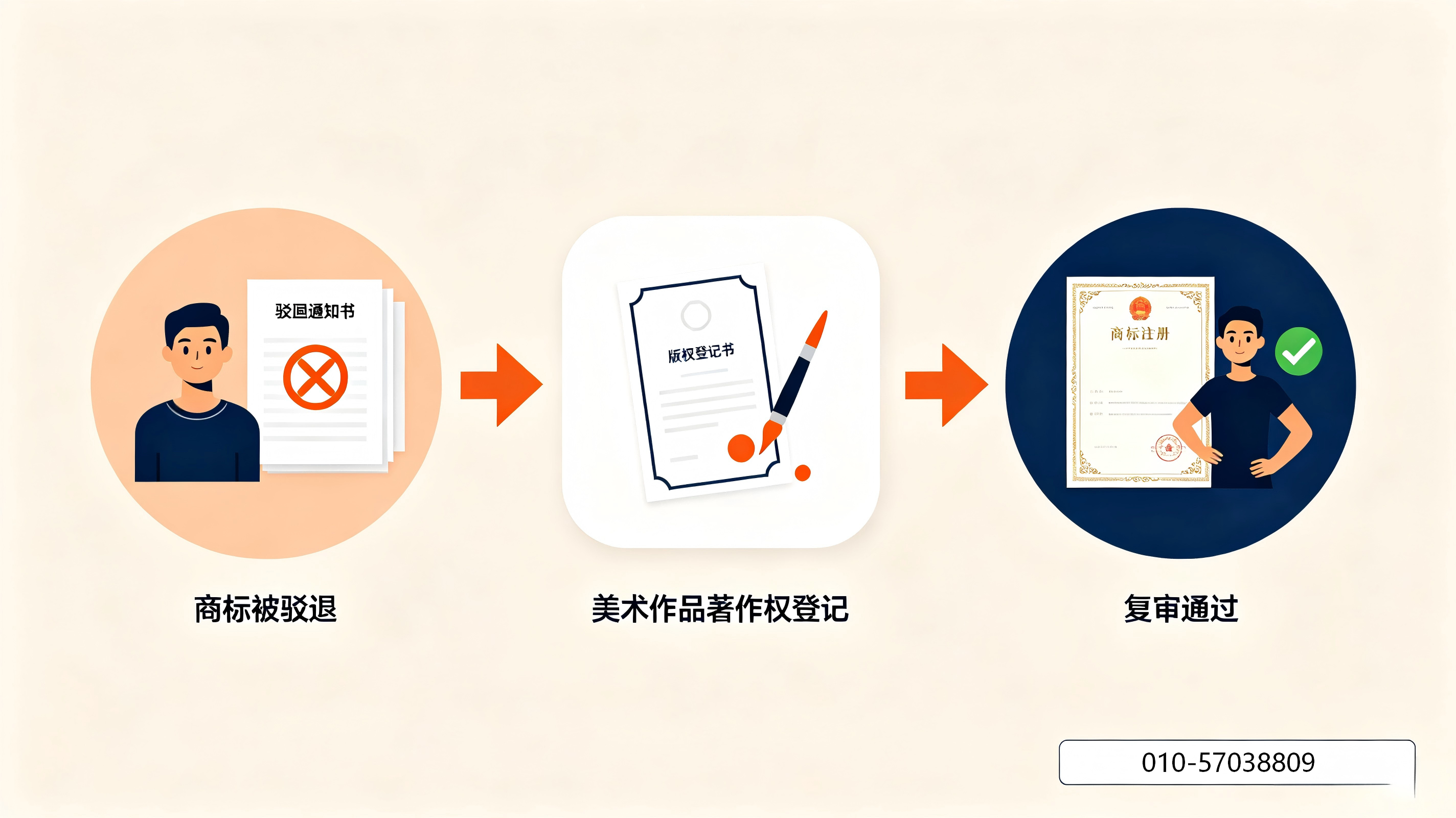 商标被驳、美术作品著作权、商标驳回补救、商标驳回复审、快商标知产代办