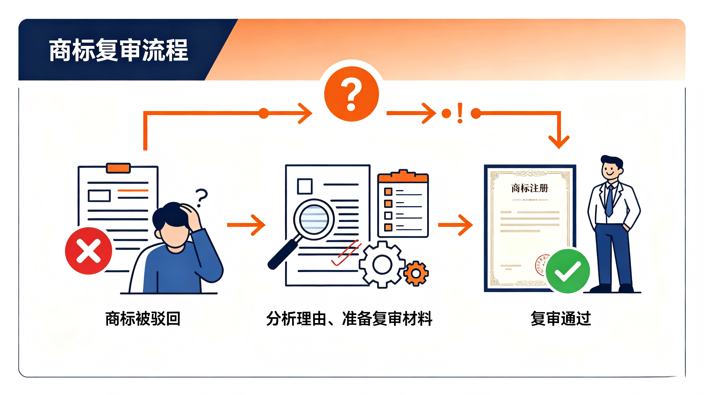 商标驳回、驳回复审、商标驳回复审有用么、商标驳回补救、快商标驳回复审