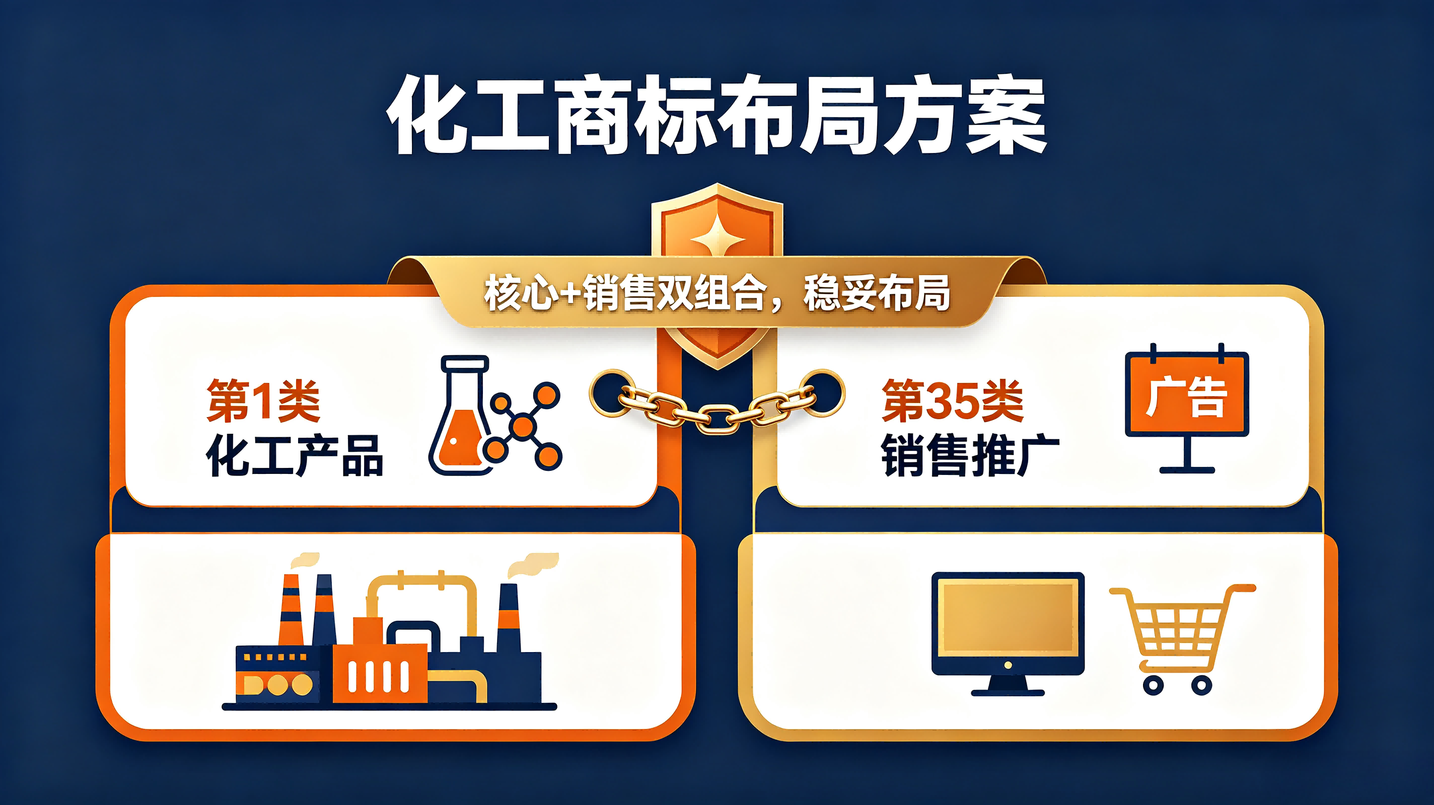 快商标化工商标注册：1类核心+35类销售组合更稳妥