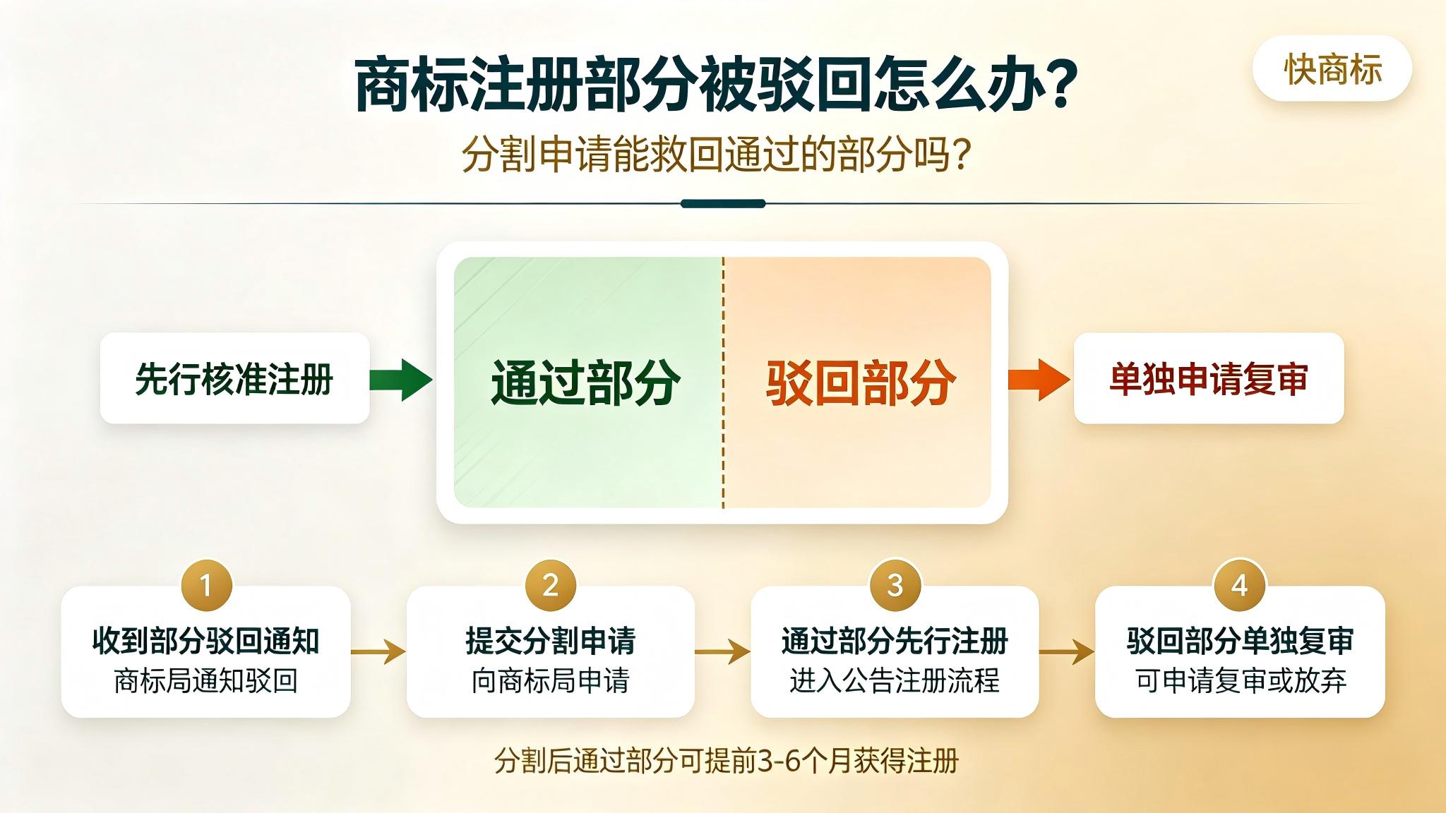 商标注册，商标部分驳回，商标分割
