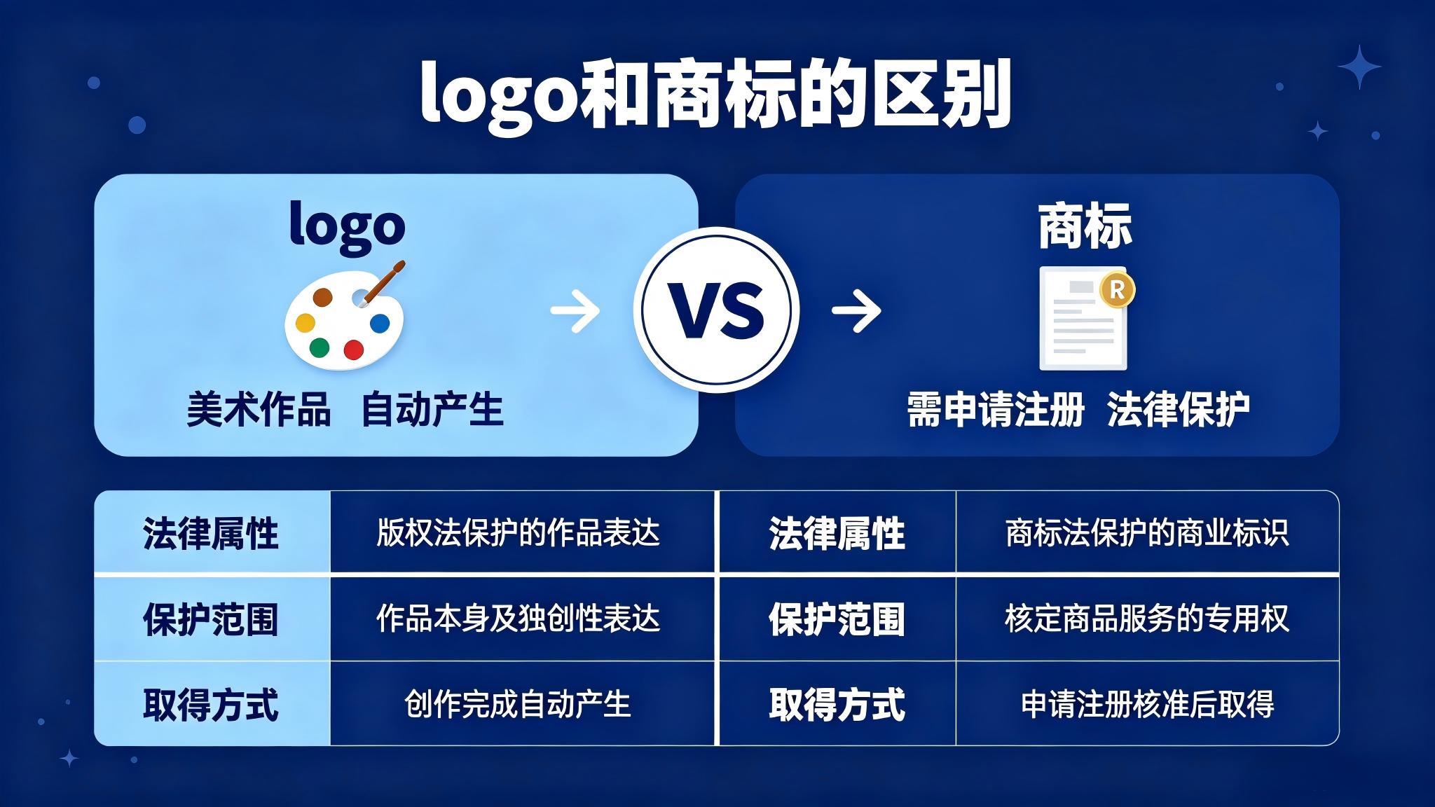 企业logo和商标是一回事吗？logo需要单独注册商标保护吗？