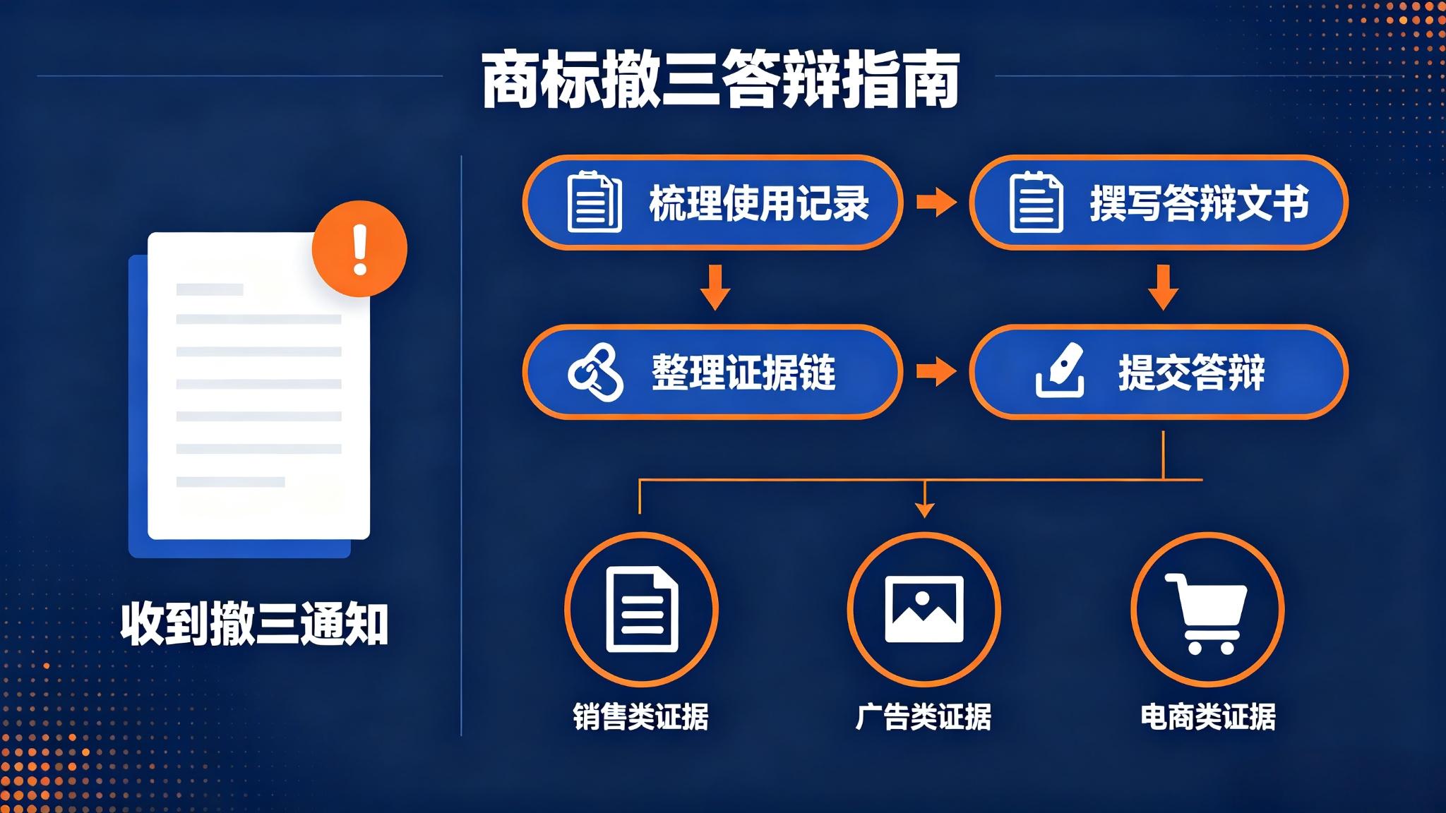 商标被他人提出撤三申请怎么办？如何准备使用证据答辩？