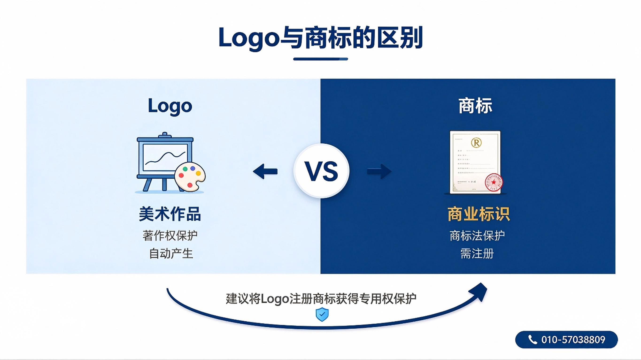 企业Logo和商标需要分别注册保护吗？两者有什么区别？