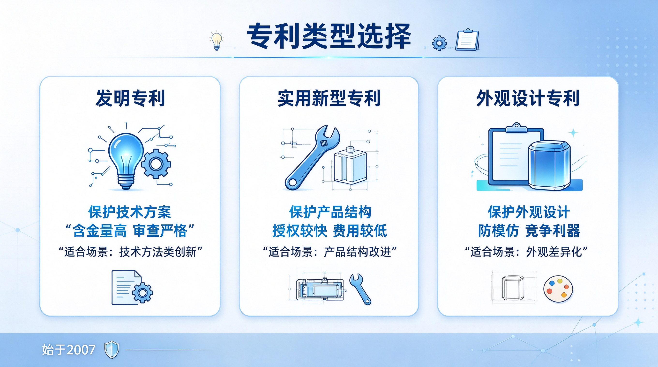 专利申请有哪几种类型？初创企业适合申请哪种专利？