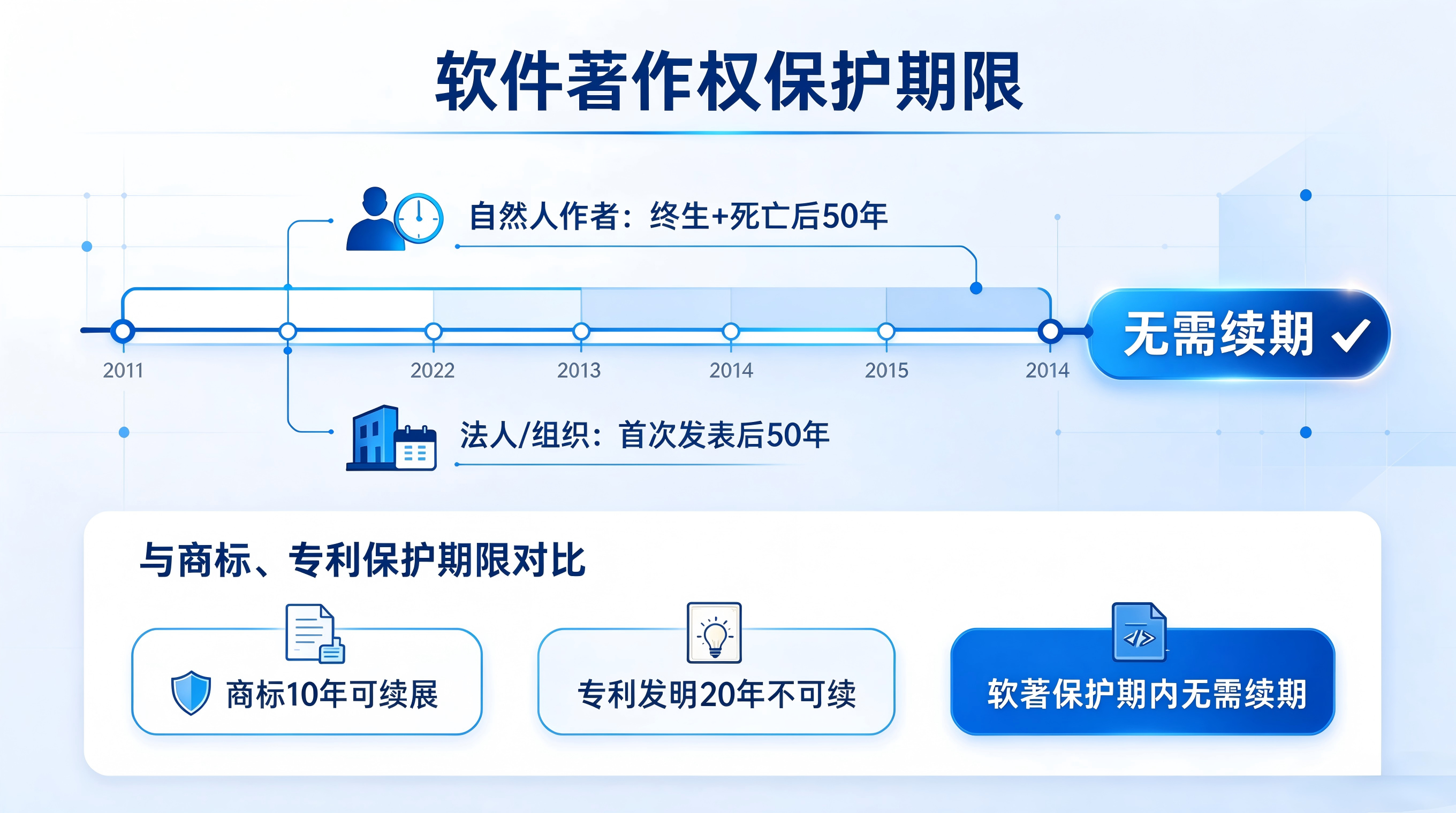 软著保护期限是多久？到期后可以续期吗？