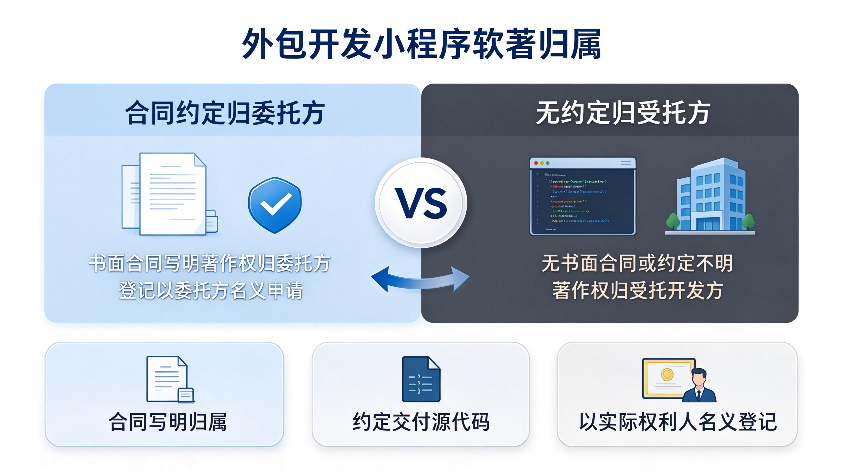 委托外包公司开发的小程序，软著该登记给谁？